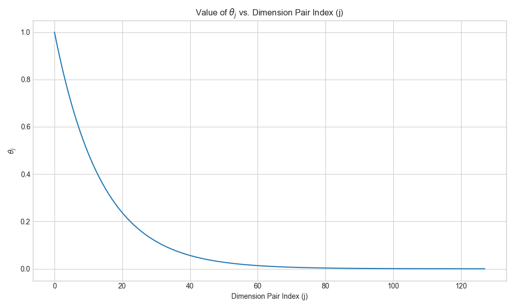 Plot of theta_j vs dimension pair index
